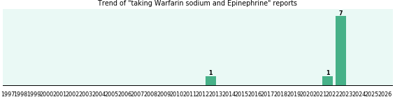 Warfarin sodium and Epinephrine drug interactions. Warfarin sodium and Epinephrine drug interactions.